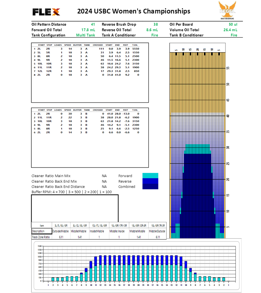 2024 USBC Women's Championships oil pattern