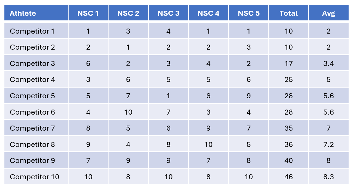 Sample Ranking Sheet