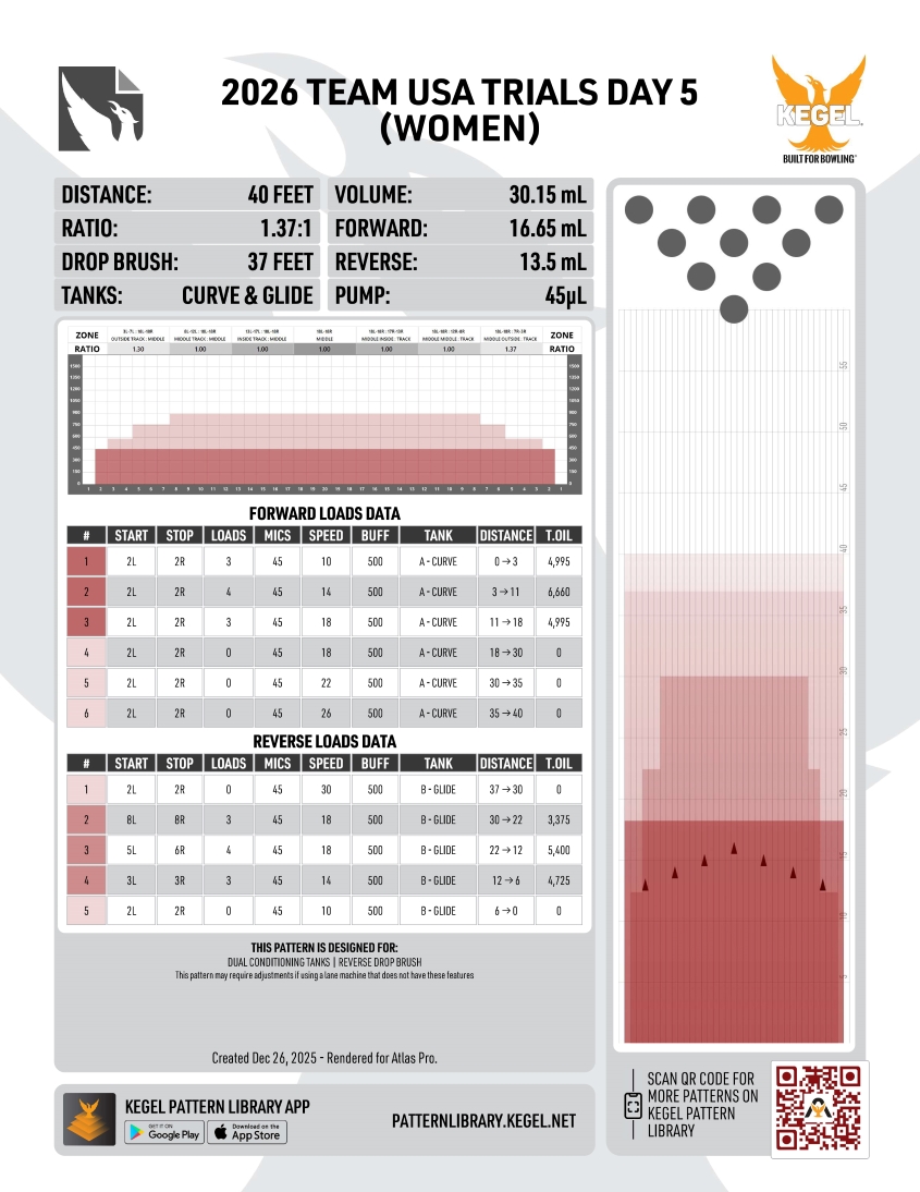 2025 Team USA Trials - Day 5 (men) lane graph