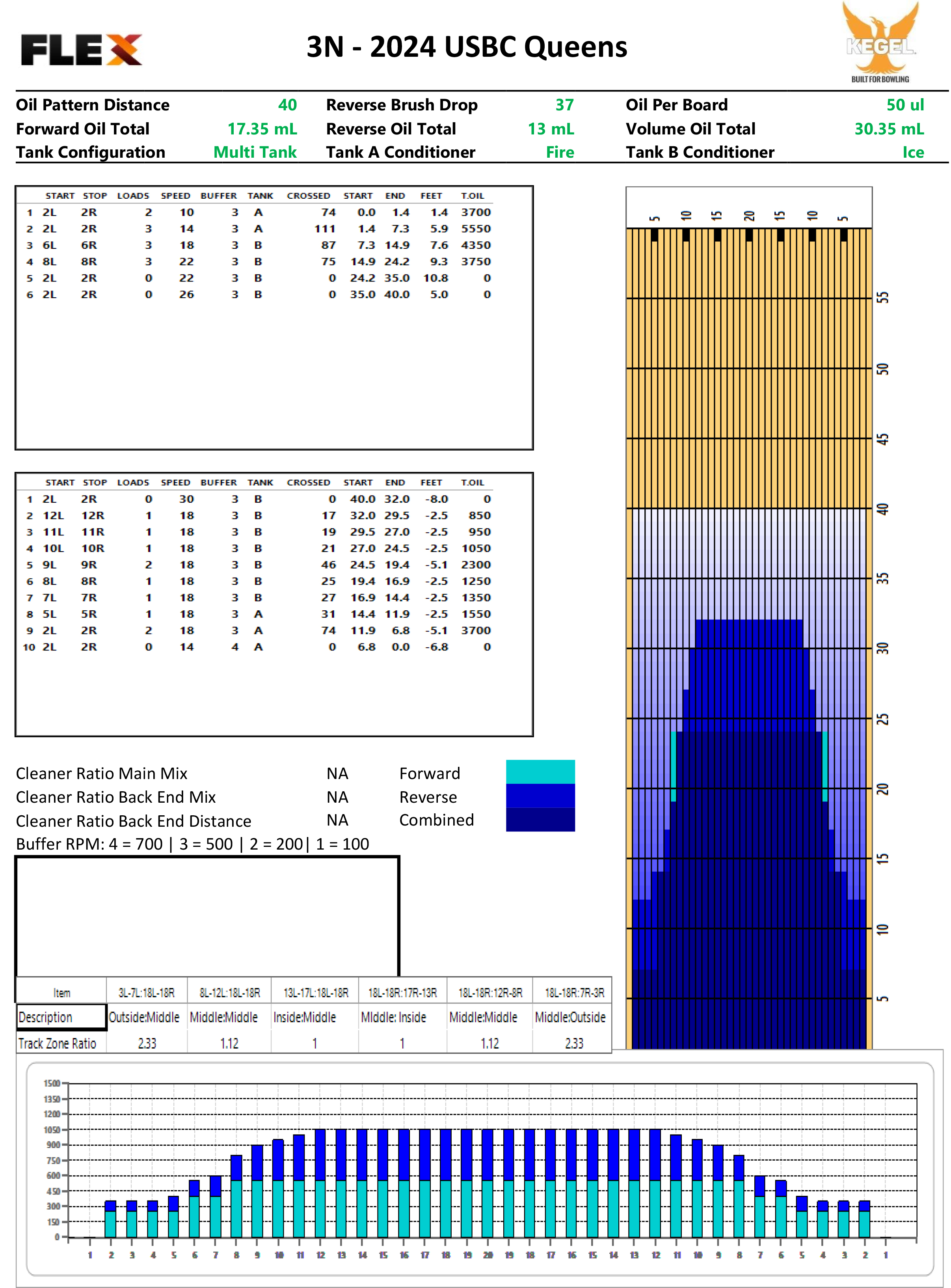 2024 USBC Queens oil pattern